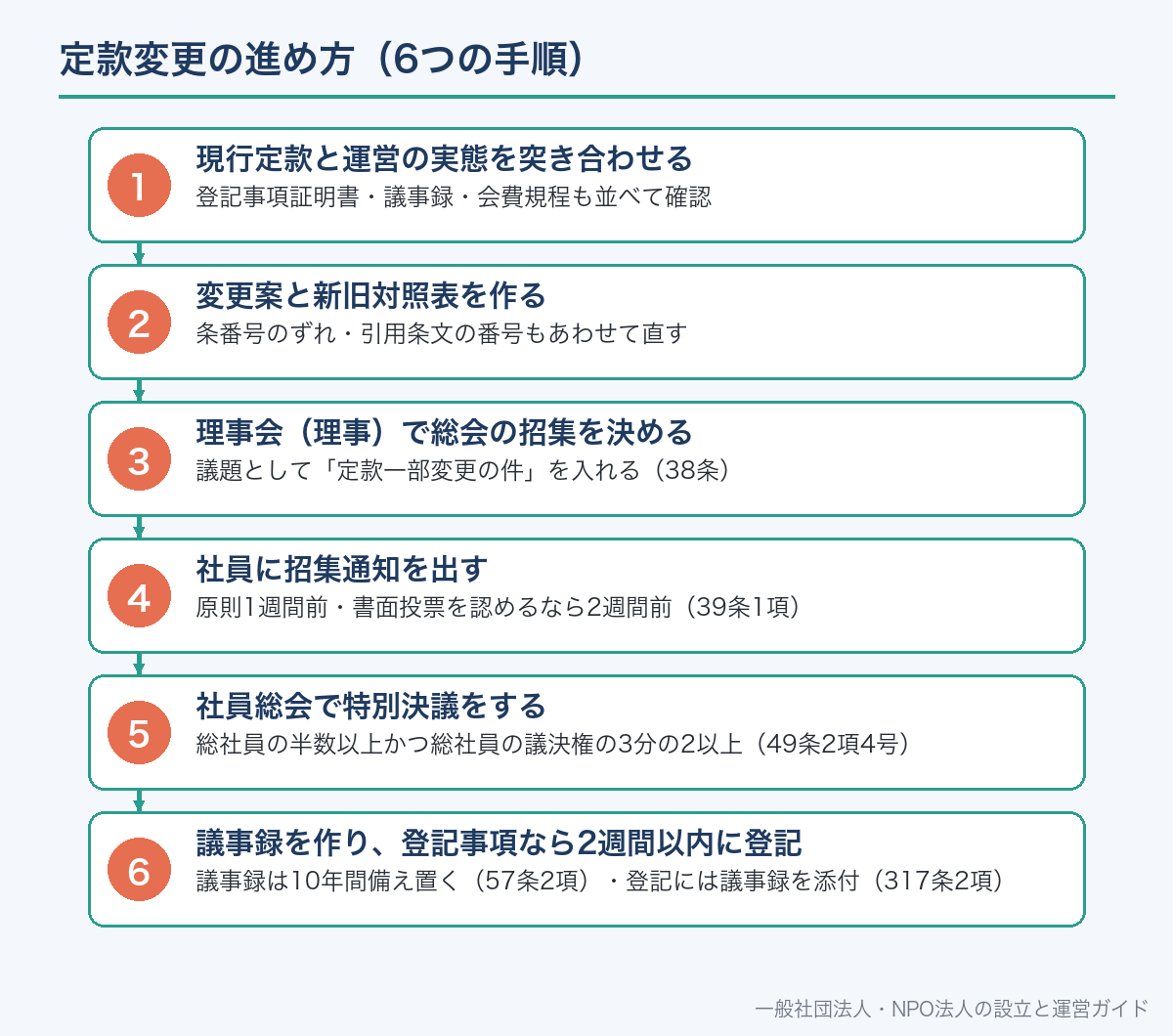 定款変更の進め方（6つの手順）