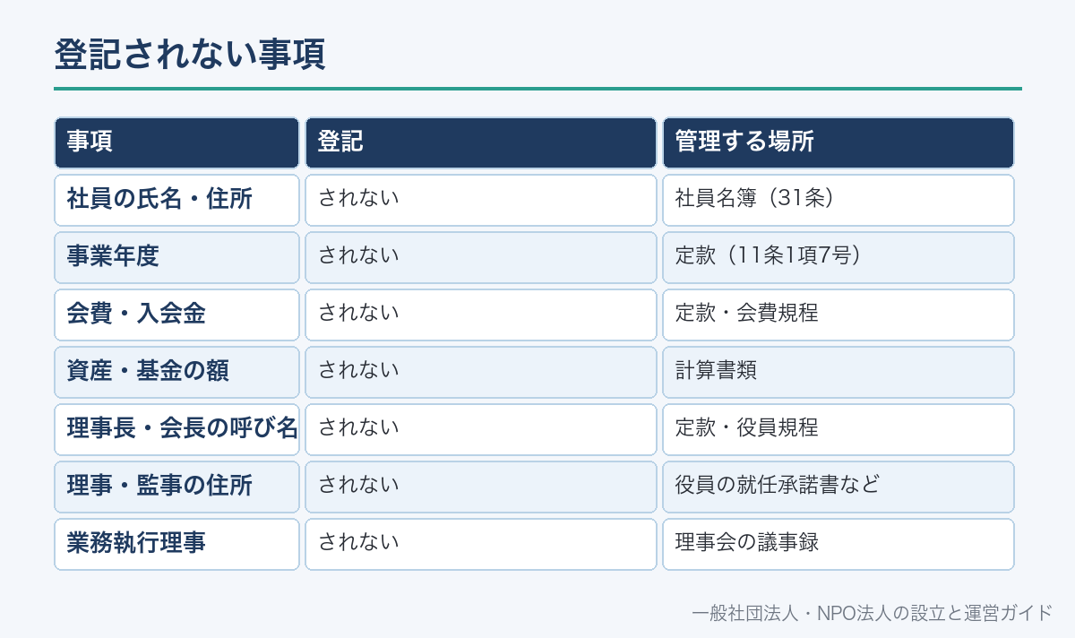 登記されない事項