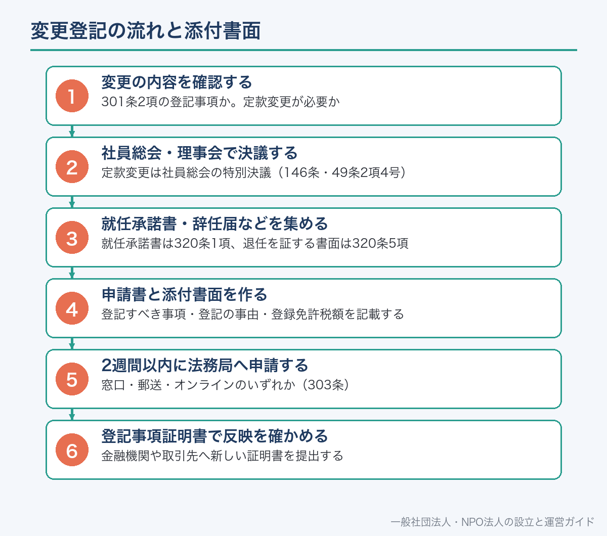変更登記の流れと添付書面
