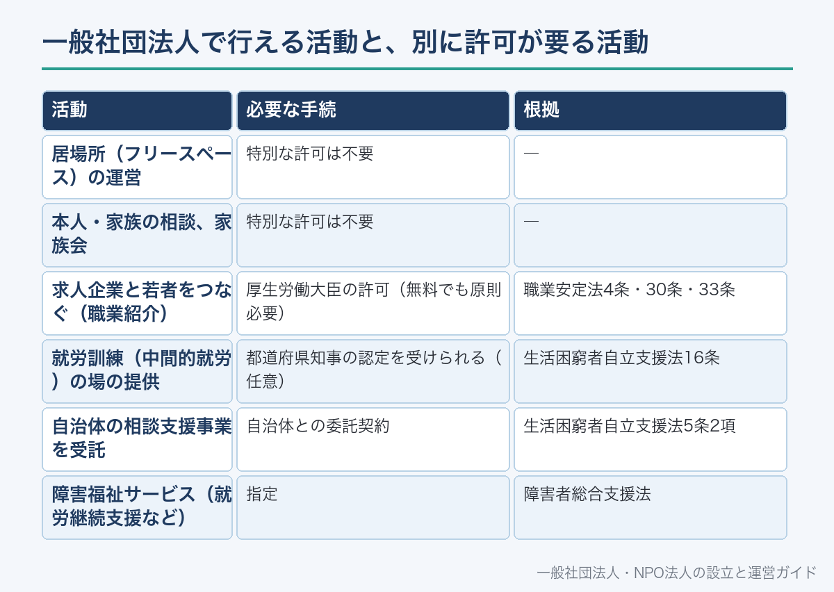 一般社団法人で行える活動と、別に許可が要る活動