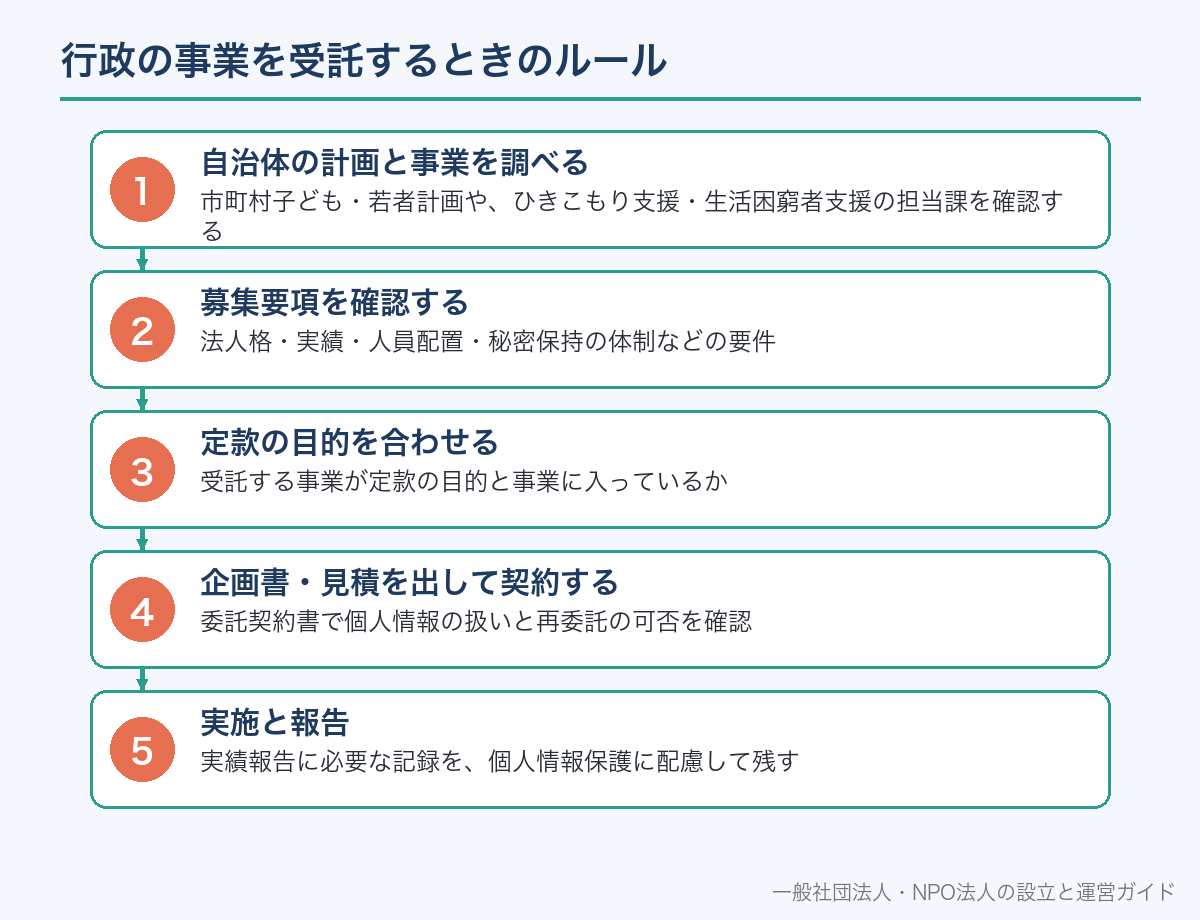 行政の事業を受託するときのルール