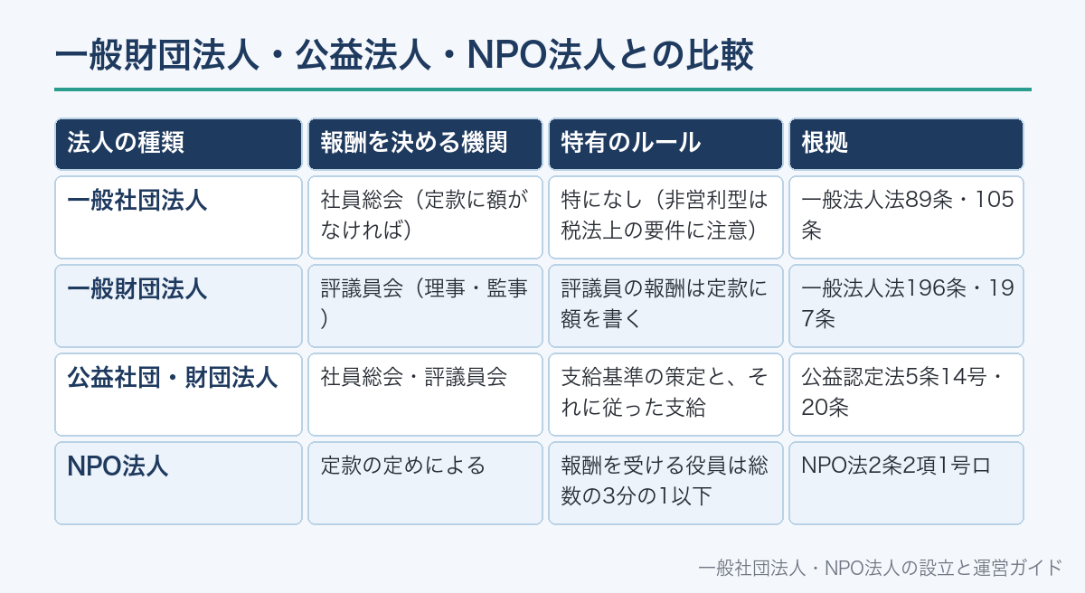 一般財団法人・公益法人・NPO法人との比較