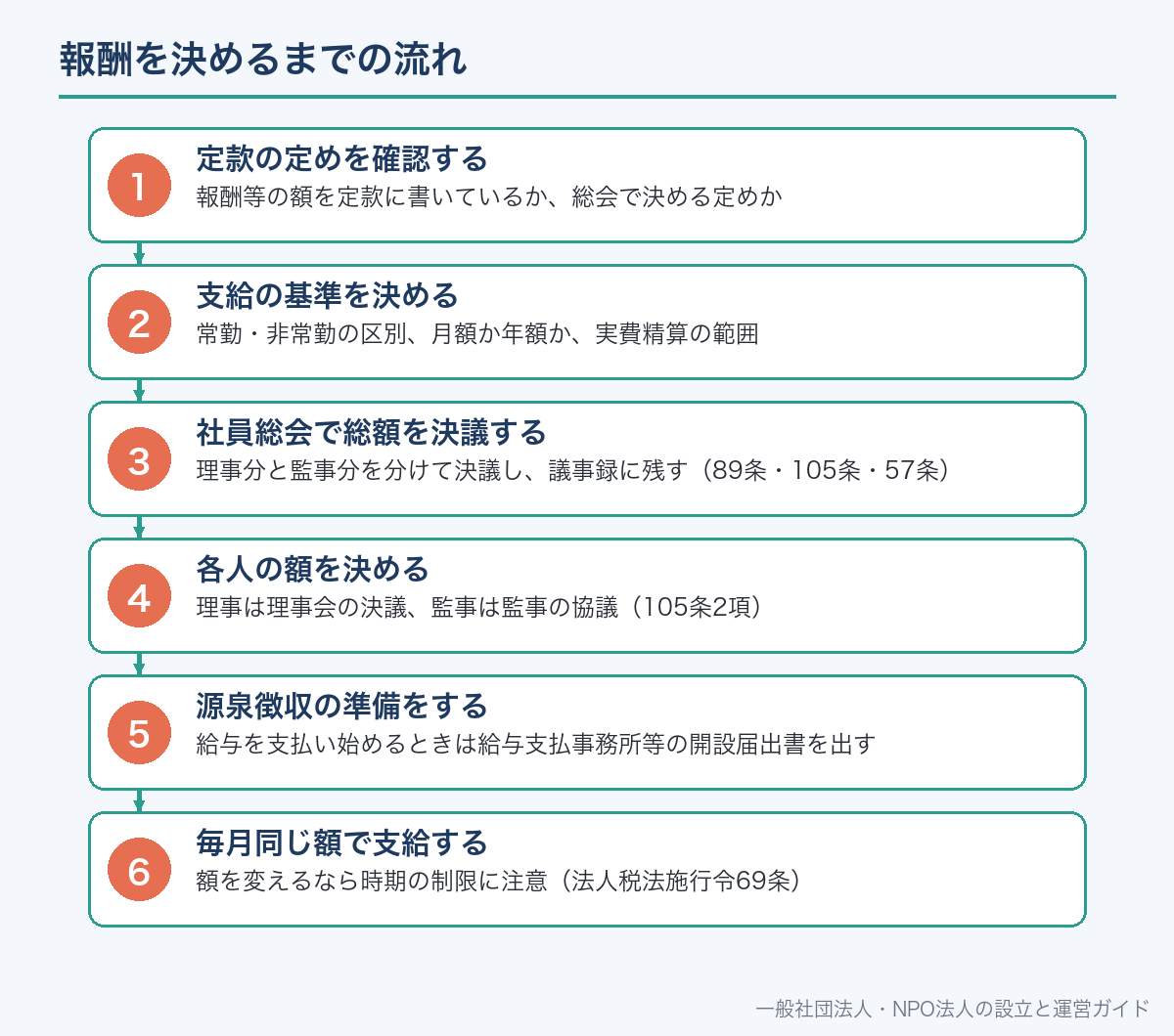報酬を決めるまでの流れ