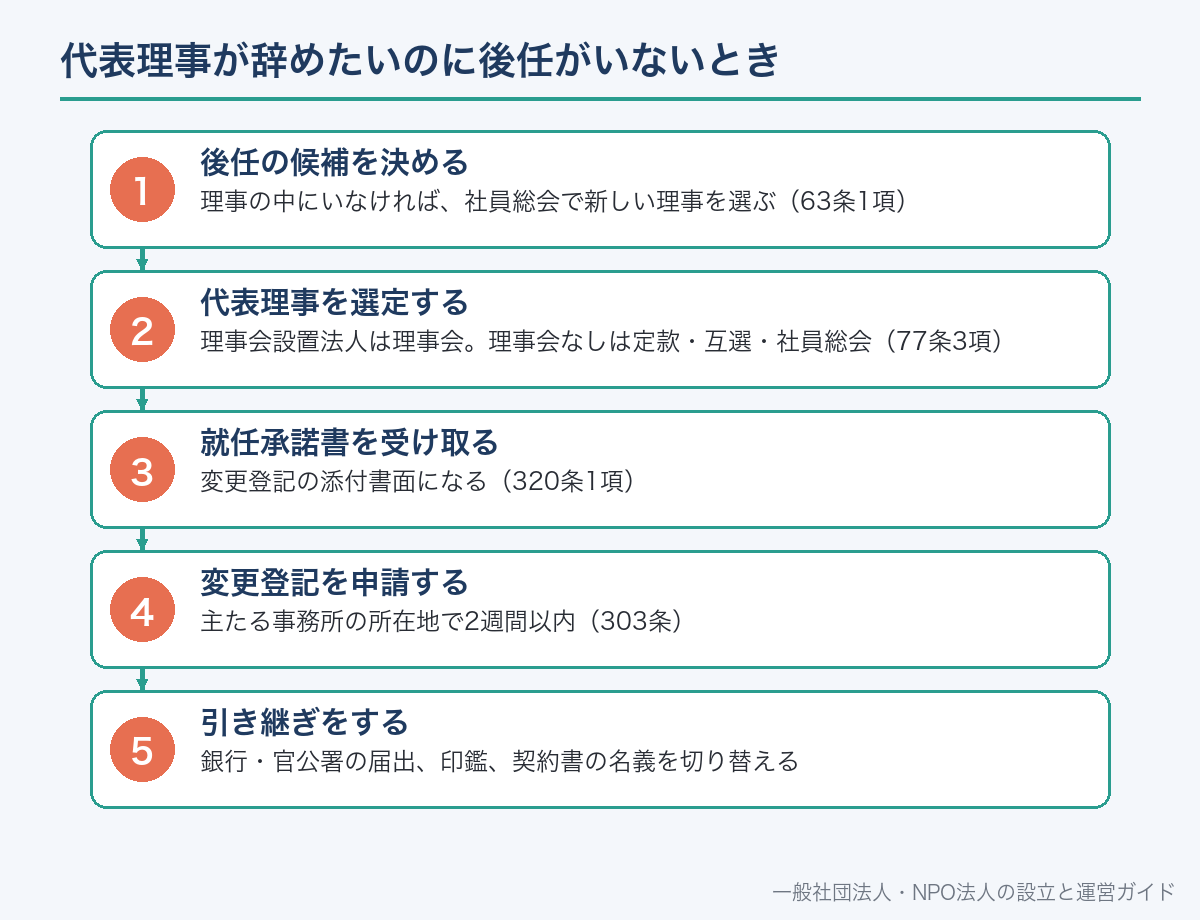 代表理事が辞めたいのに後任がいないとき