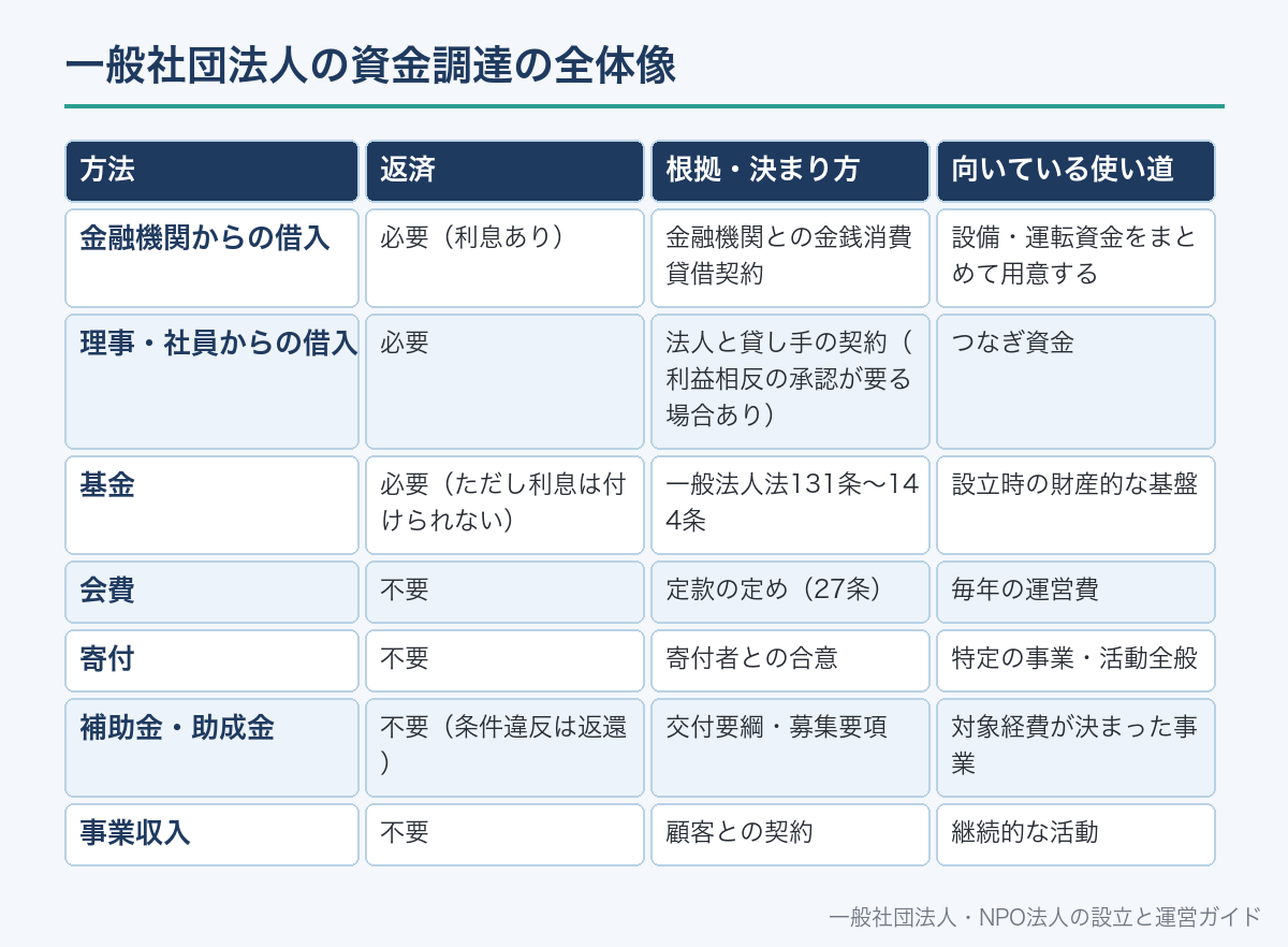 一般社団法人の資金調達の全体像
