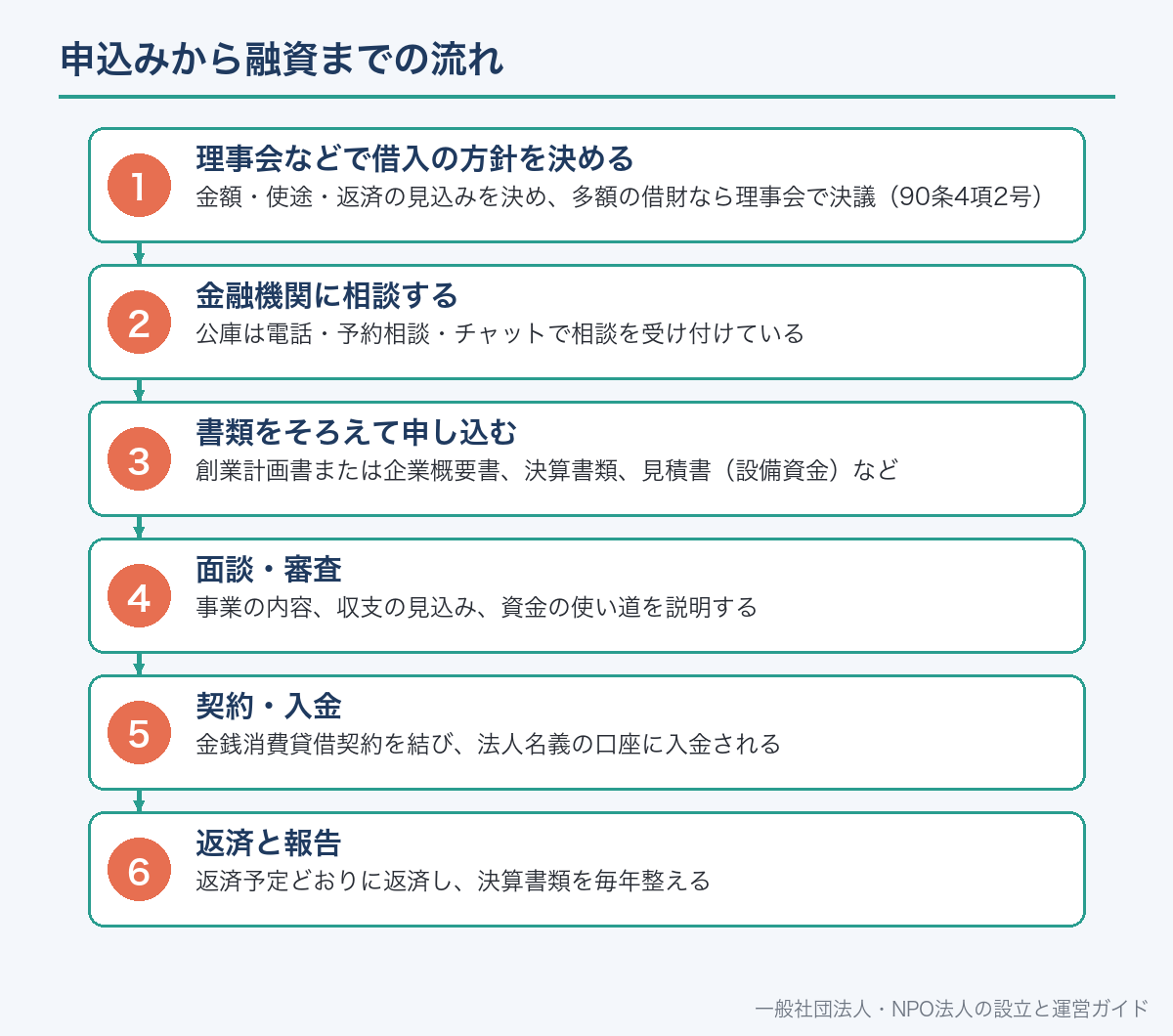 申込みから融資までの流れ