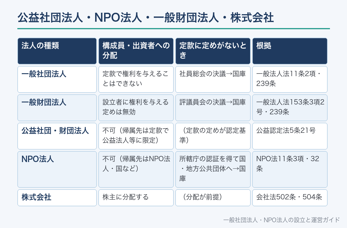 公益社団法人・NPO法人・一般財団法人・株式会社との比較