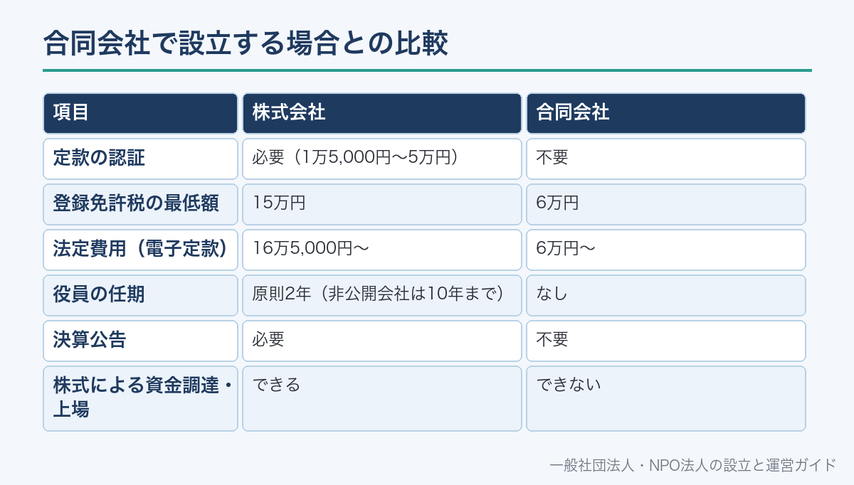 合同会社で設立する場合との比較