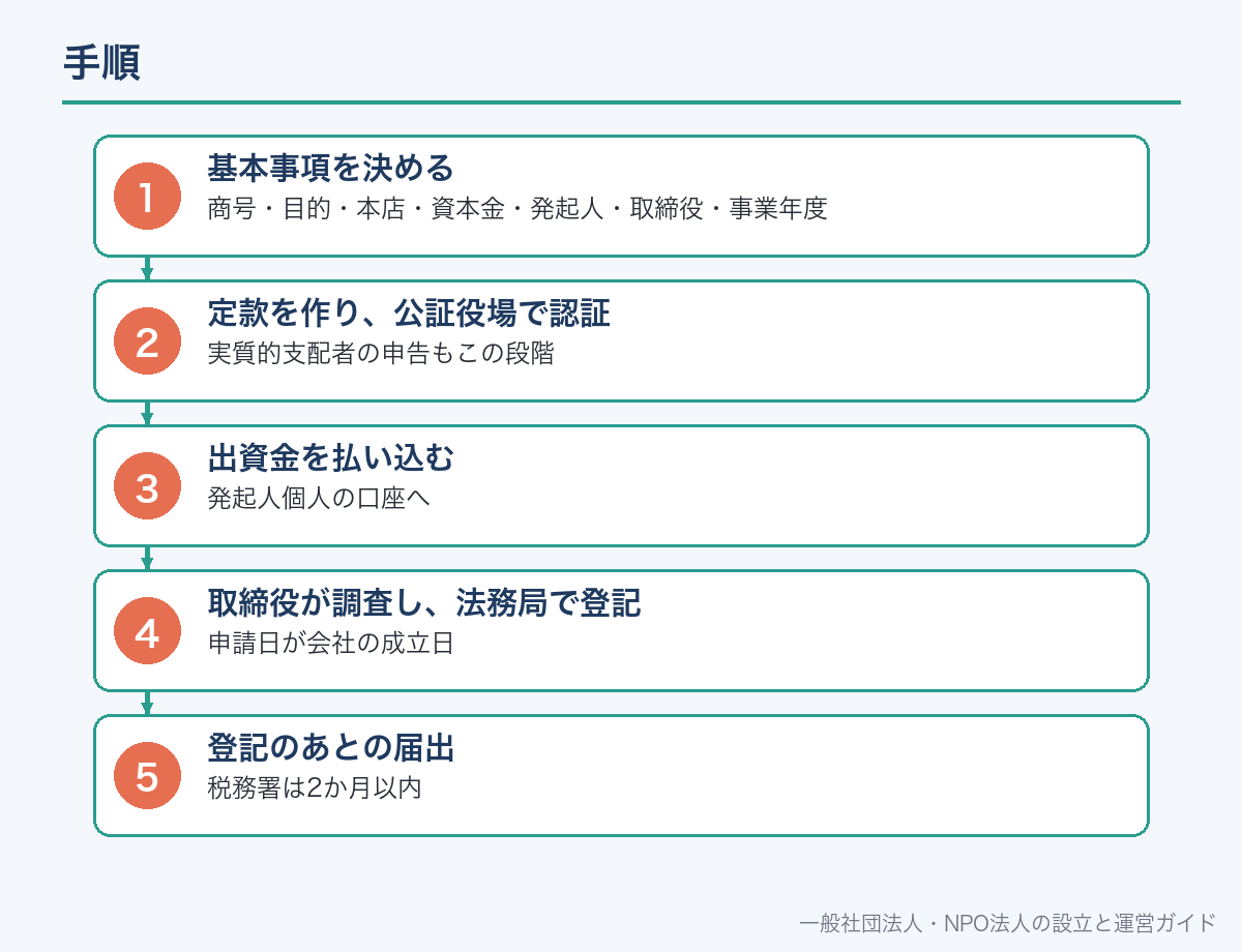 手順