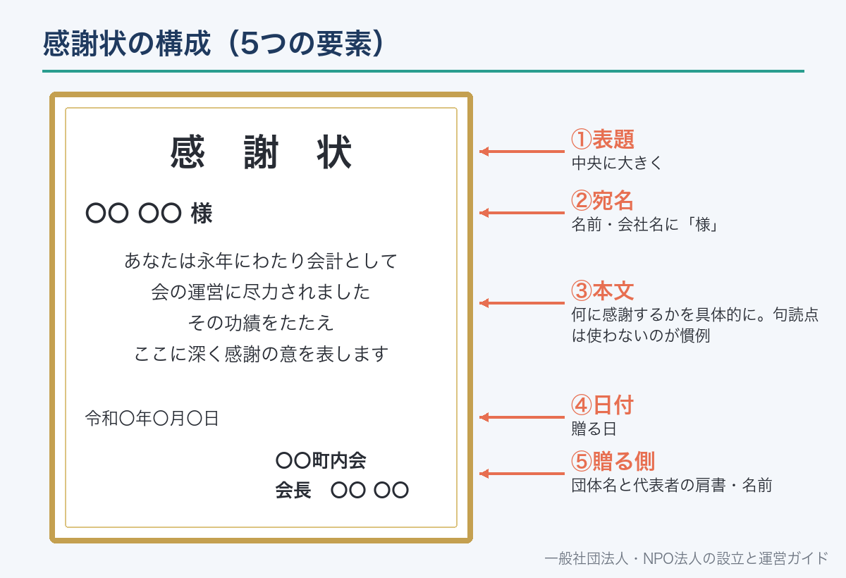 感謝状の構成(5つの要素)