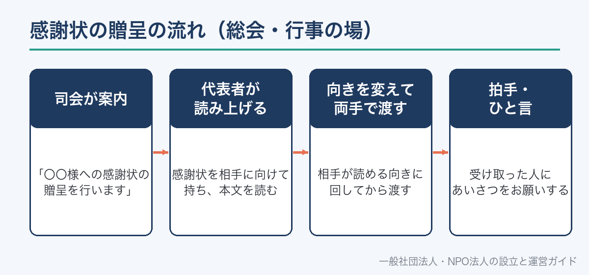 感謝状の贈呈の流れ