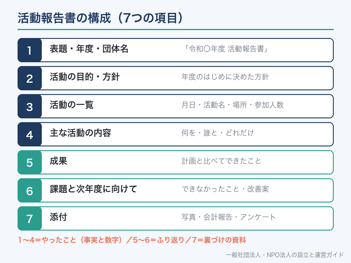 活動報告書の構成(7つの項目)