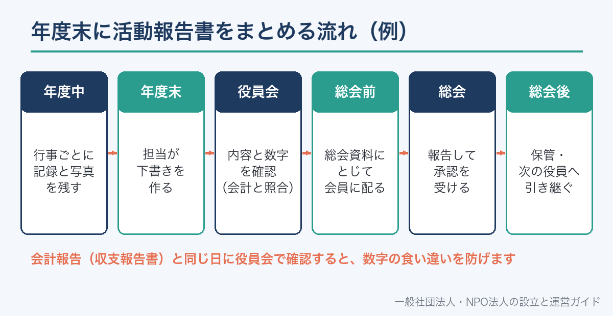 年度末に活動報告書をまとめる流れ