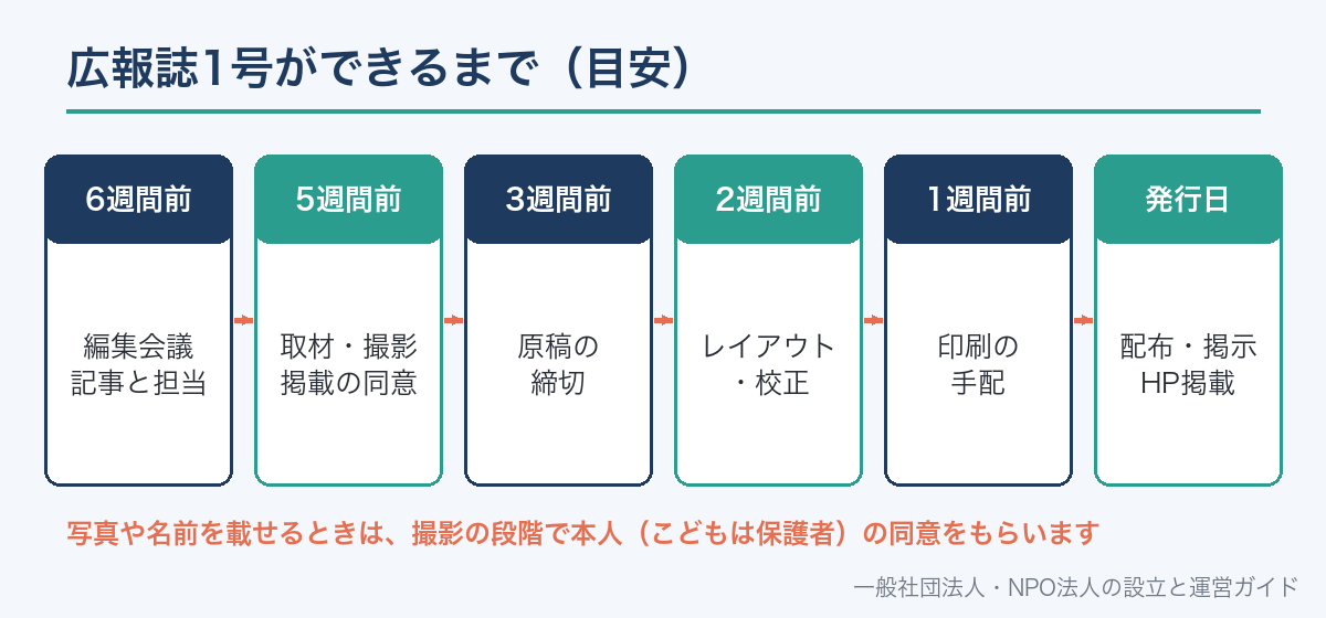 広報誌1号ができるまでの流れ