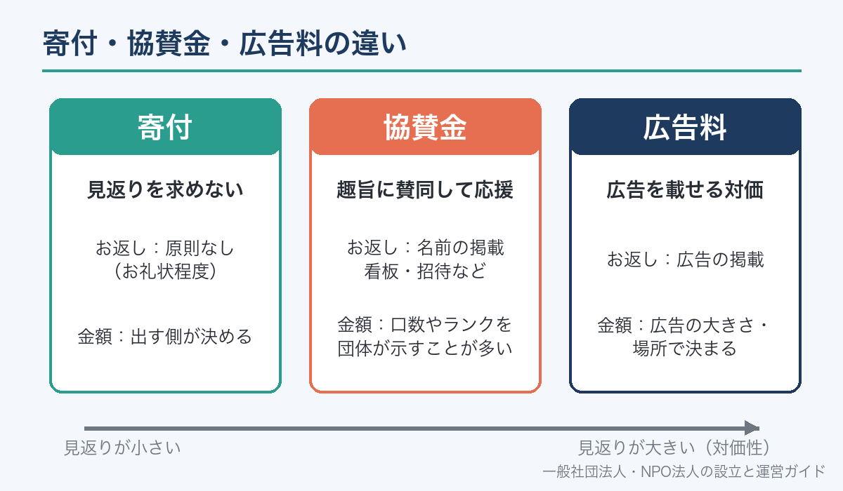 寄付・協賛金・広告料の違い