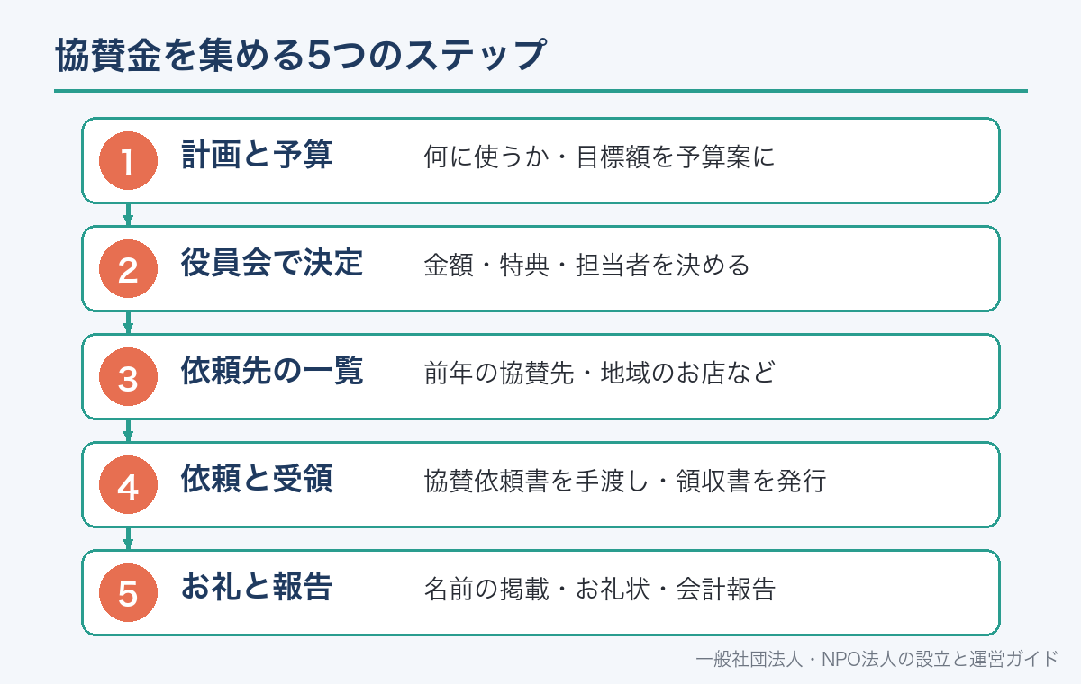 協賛金を集める5つのステップ