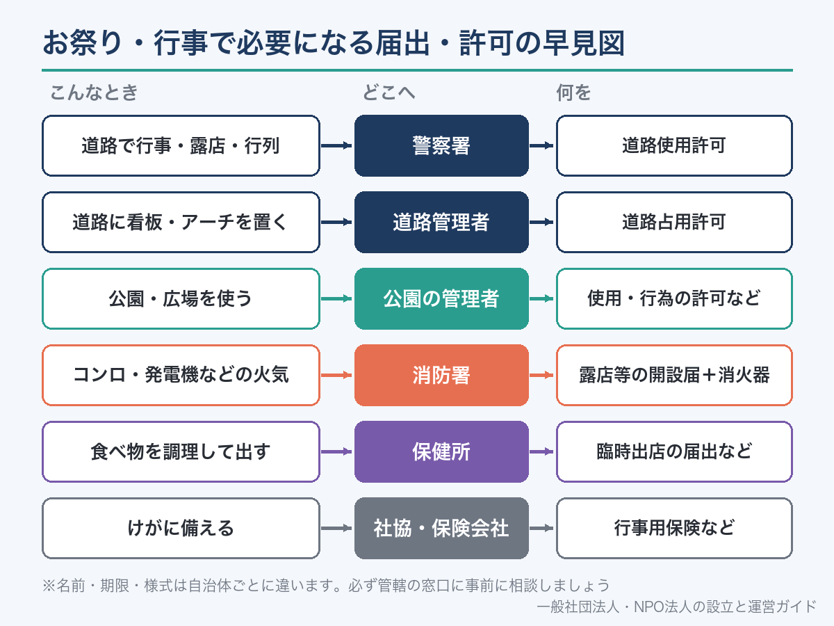 お祭り・行事で必要になる届出・許可の早見図