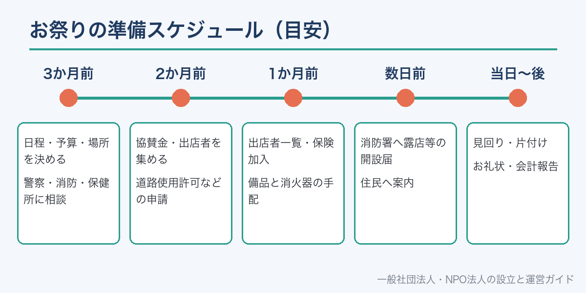 お祭りの準備スケジュール
