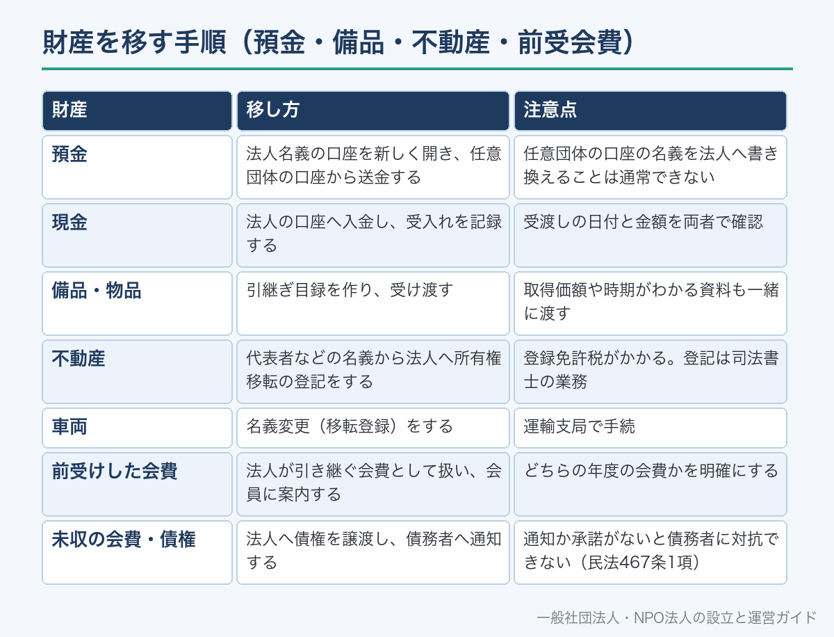 財産を移す手順(預金・備品・不動産・前受会費)