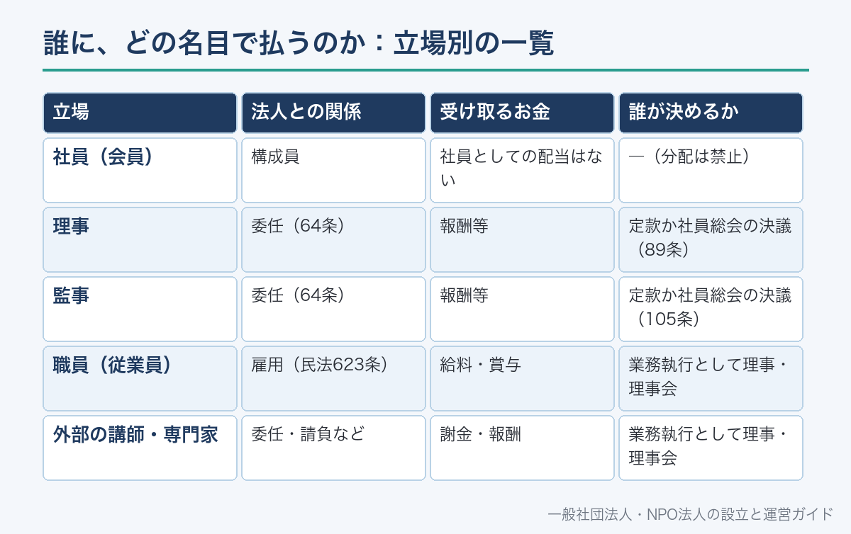 誰に、どの名目で払うのか：立場別の一覧