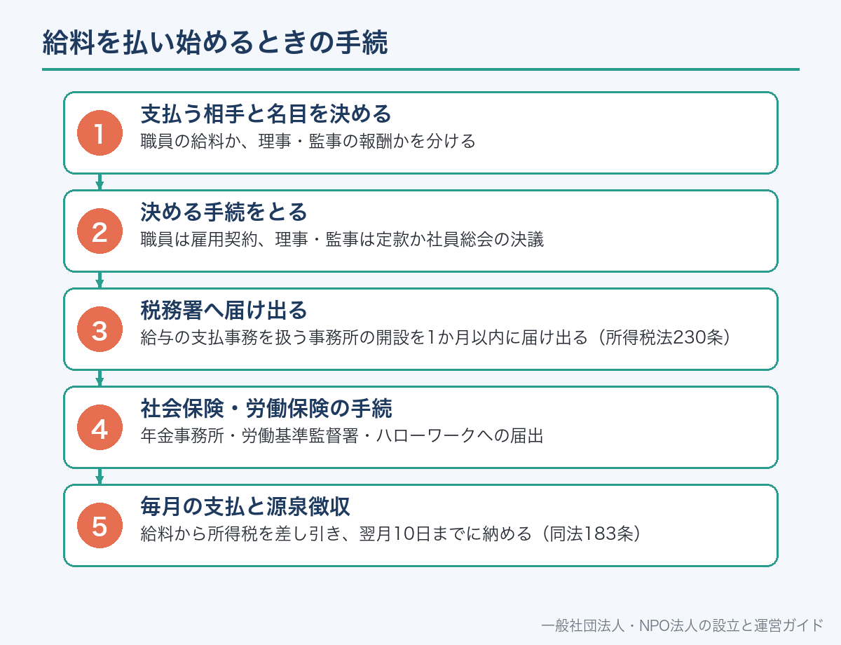 給料を払い始めるときの手続