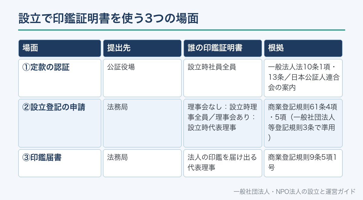 設立で印鑑証明書を使う3つの場面