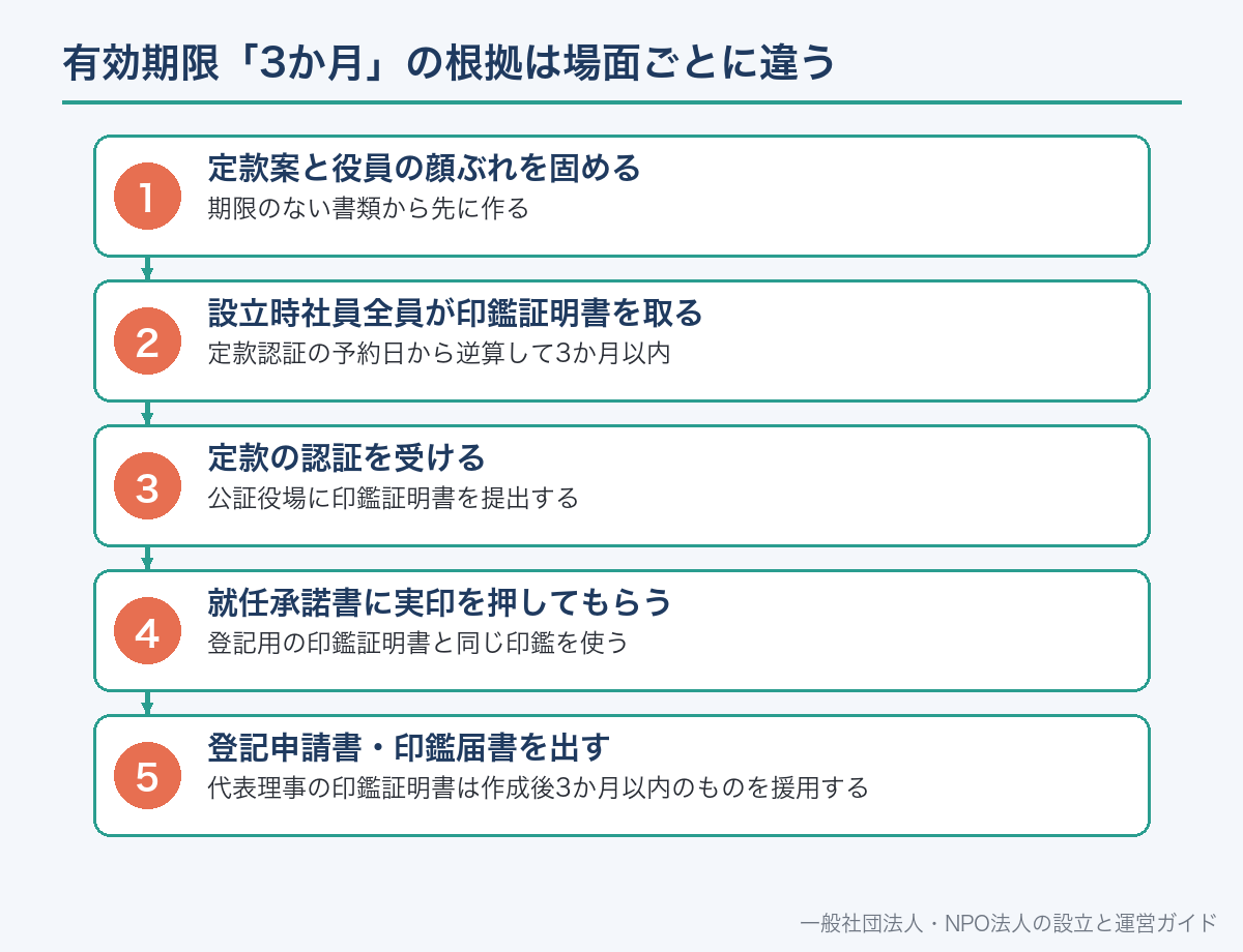 有効期限「3か月」の根拠は場面ごとに違う