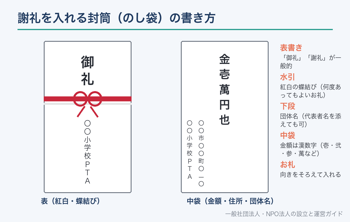 謝礼を入れるのし袋の表書きと中袋の書き方