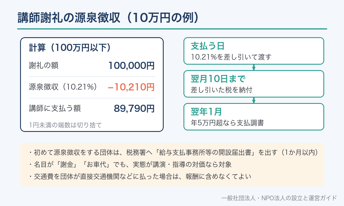 講師謝礼の源泉徴収の計算と納付の流れ