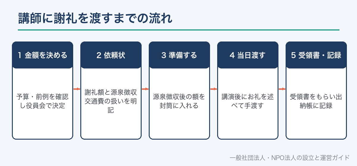 講師に謝礼を渡すまでの流れ